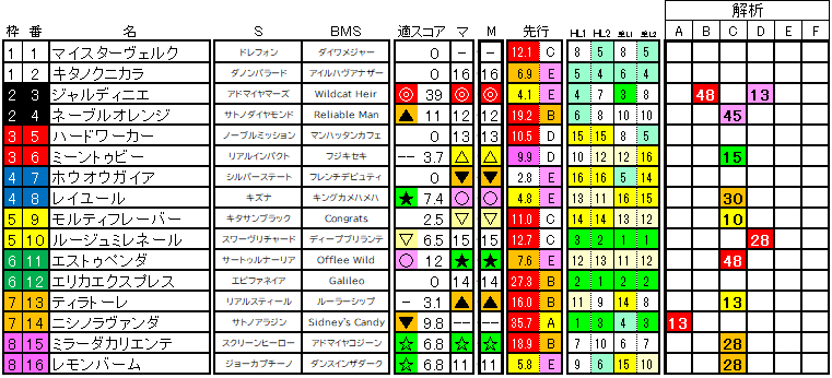 2025　フェアリーＳ　ラップ適性